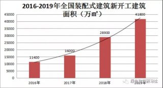 住建部I2019裝配式建筑行業(yè)發(fā)展報(bào)告（最新、權(quán)威）