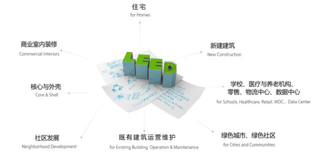 從設(shè)計(jì)施工到建筑運(yùn)營，您的項(xiàng)目該選擇哪種LEED認(rèn)證？